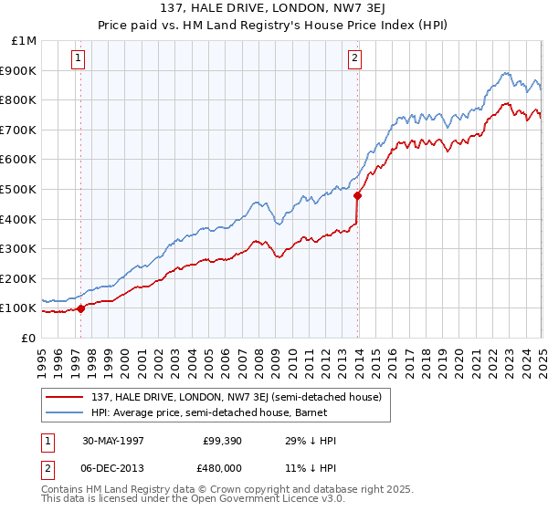 137, HALE DRIVE, LONDON, NW7 3EJ: Price paid vs HM Land Registry's House Price Index