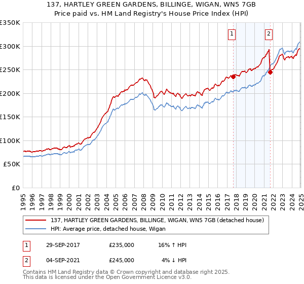 137, HARTLEY GREEN GARDENS, BILLINGE, WIGAN, WN5 7GB: Price paid vs HM Land Registry's House Price Index