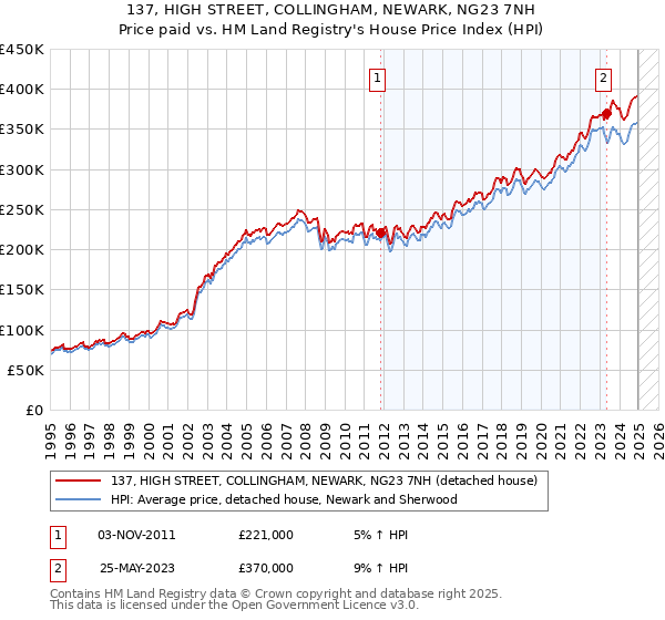 137, HIGH STREET, COLLINGHAM, NEWARK, NG23 7NH: Price paid vs HM Land Registry's House Price Index