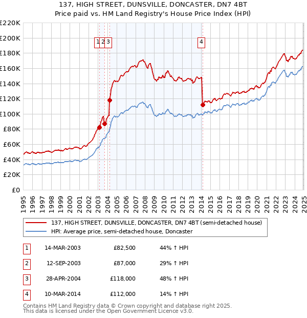 137, HIGH STREET, DUNSVILLE, DONCASTER, DN7 4BT: Price paid vs HM Land Registry's House Price Index