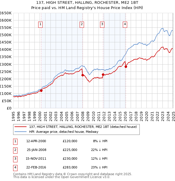 137, HIGH STREET, HALLING, ROCHESTER, ME2 1BT: Price paid vs HM Land Registry's House Price Index