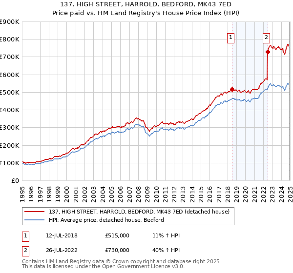 137, HIGH STREET, HARROLD, BEDFORD, MK43 7ED: Price paid vs HM Land Registry's House Price Index