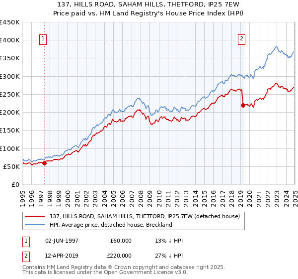 137, HILLS ROAD, SAHAM HILLS, THETFORD, IP25 7EW: Price paid vs HM Land Registry's House Price Index