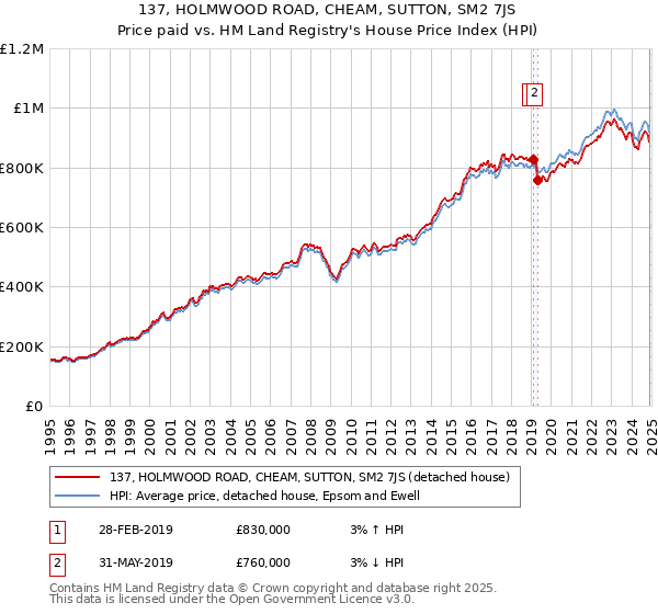 137, HOLMWOOD ROAD, CHEAM, SUTTON, SM2 7JS: Price paid vs HM Land Registry's House Price Index
