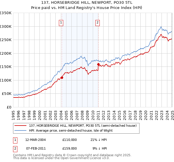137, HORSEBRIDGE HILL, NEWPORT, PO30 5TL: Price paid vs HM Land Registry's House Price Index