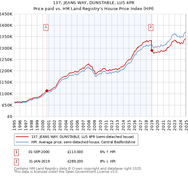 137, JEANS WAY, DUNSTABLE, LU5 4PR: Price paid vs HM Land Registry's House Price Index