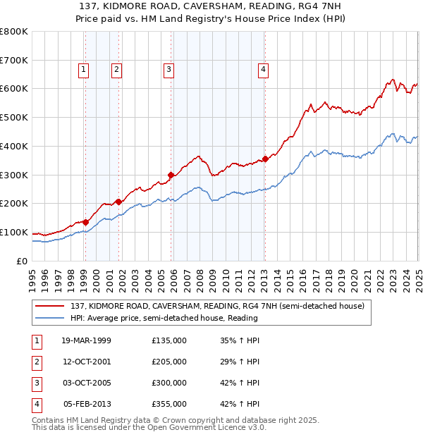 137, KIDMORE ROAD, CAVERSHAM, READING, RG4 7NH: Price paid vs HM Land Registry's House Price Index