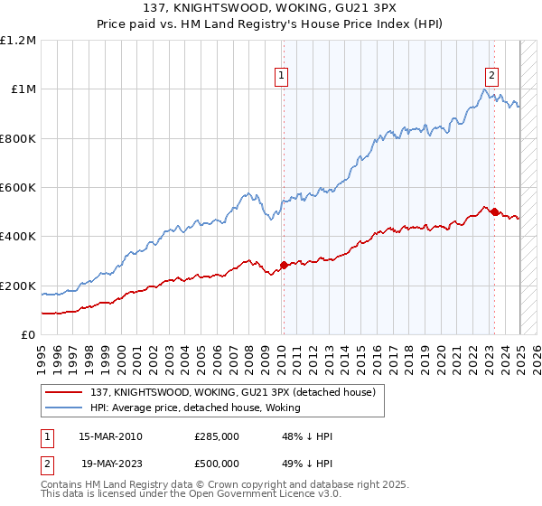 137, KNIGHTSWOOD, WOKING, GU21 3PX: Price paid vs HM Land Registry's House Price Index