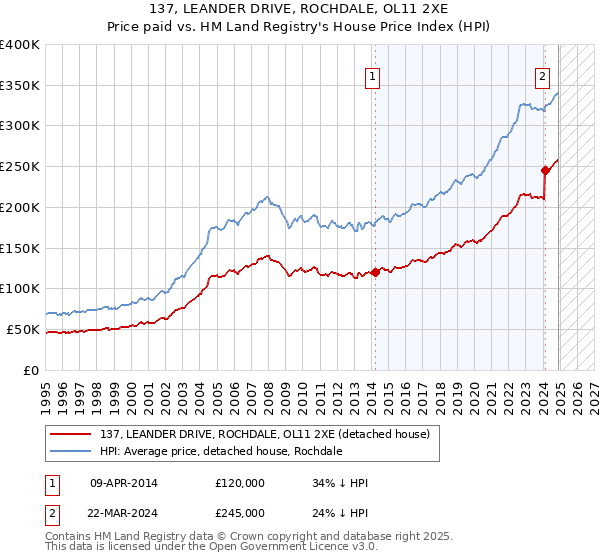 137, LEANDER DRIVE, ROCHDALE, OL11 2XE: Price paid vs HM Land Registry's House Price Index