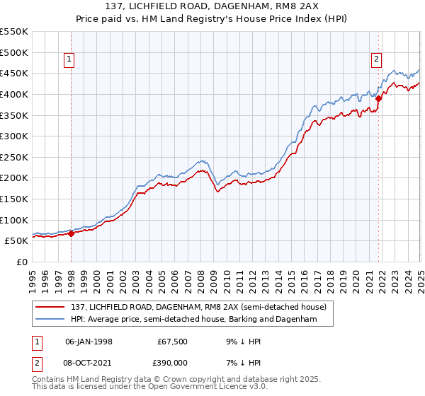 137, LICHFIELD ROAD, DAGENHAM, RM8 2AX: Price paid vs HM Land Registry's House Price Index