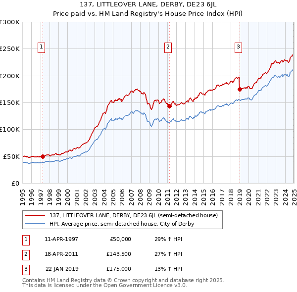 137, LITTLEOVER LANE, DERBY, DE23 6JL: Price paid vs HM Land Registry's House Price Index