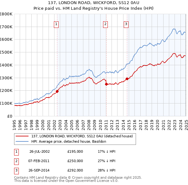 137, LONDON ROAD, WICKFORD, SS12 0AU: Price paid vs HM Land Registry's House Price Index