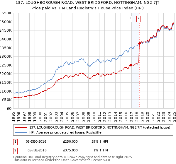 137, LOUGHBOROUGH ROAD, WEST BRIDGFORD, NOTTINGHAM, NG2 7JT: Price paid vs HM Land Registry's House Price Index