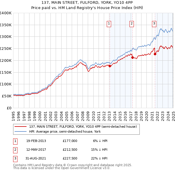 137, MAIN STREET, FULFORD, YORK, YO10 4PP: Price paid vs HM Land Registry's House Price Index
