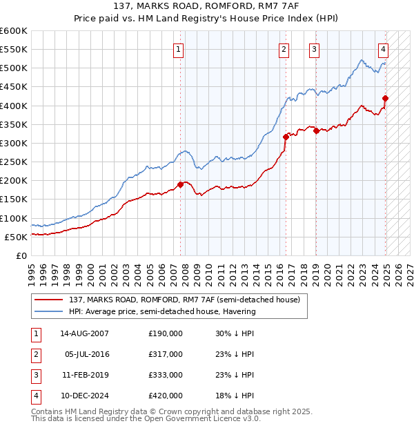 137, MARKS ROAD, ROMFORD, RM7 7AF: Price paid vs HM Land Registry's House Price Index