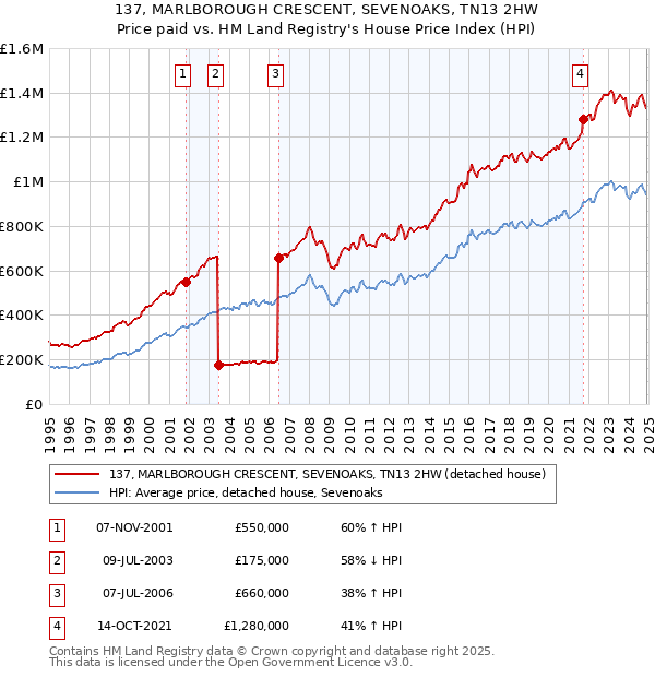 137, MARLBOROUGH CRESCENT, SEVENOAKS, TN13 2HW: Price paid vs HM Land Registry's House Price Index