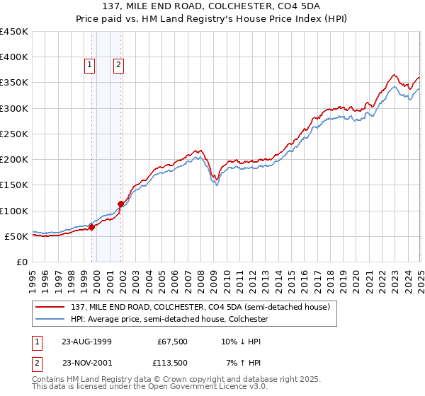 137, MILE END ROAD, COLCHESTER, CO4 5DA: Price paid vs HM Land Registry's House Price Index