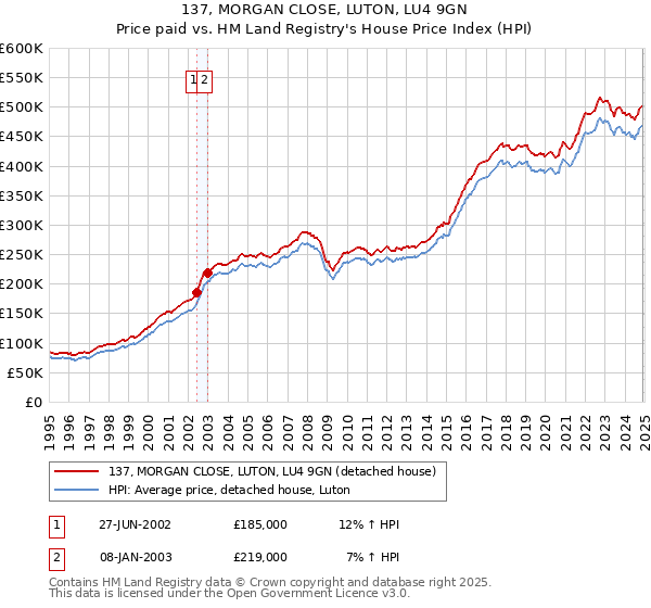 137, MORGAN CLOSE, LUTON, LU4 9GN: Price paid vs HM Land Registry's House Price Index