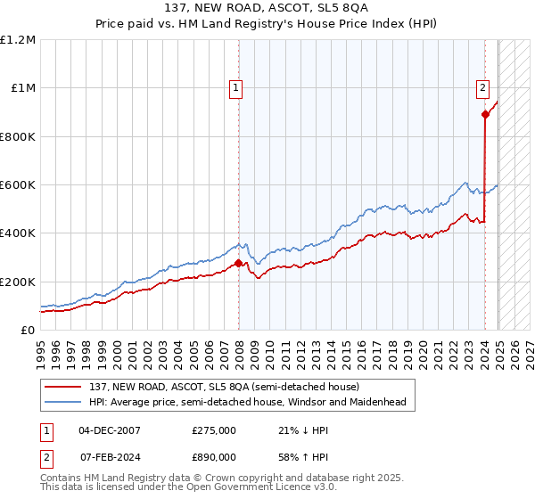 137, NEW ROAD, ASCOT, SL5 8QA: Price paid vs HM Land Registry's House Price Index