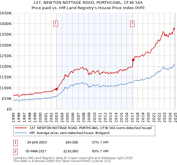 137, NEWTON NOTTAGE ROAD, PORTHCAWL, CF36 5EA: Price paid vs HM Land Registry's House Price Index