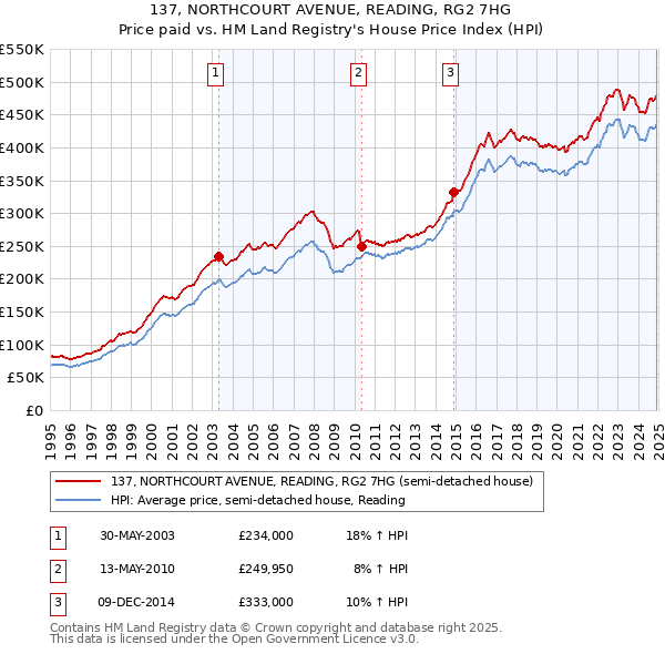 137, NORTHCOURT AVENUE, READING, RG2 7HG: Price paid vs HM Land Registry's House Price Index