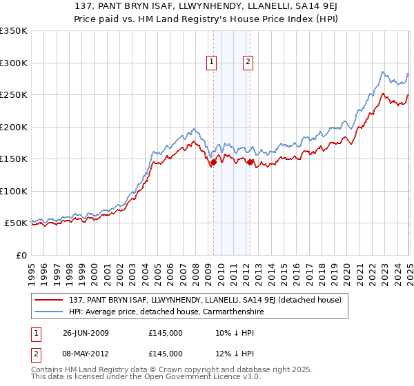 137, PANT BRYN ISAF, LLWYNHENDY, LLANELLI, SA14 9EJ: Price paid vs HM Land Registry's House Price Index