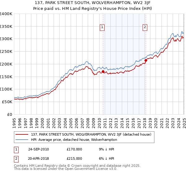 137, PARK STREET SOUTH, WOLVERHAMPTON, WV2 3JF: Price paid vs HM Land Registry's House Price Index