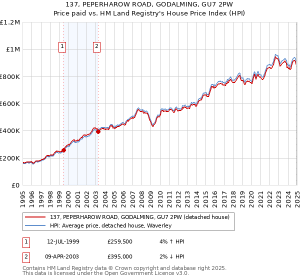 137, PEPERHAROW ROAD, GODALMING, GU7 2PW: Price paid vs HM Land Registry's House Price Index