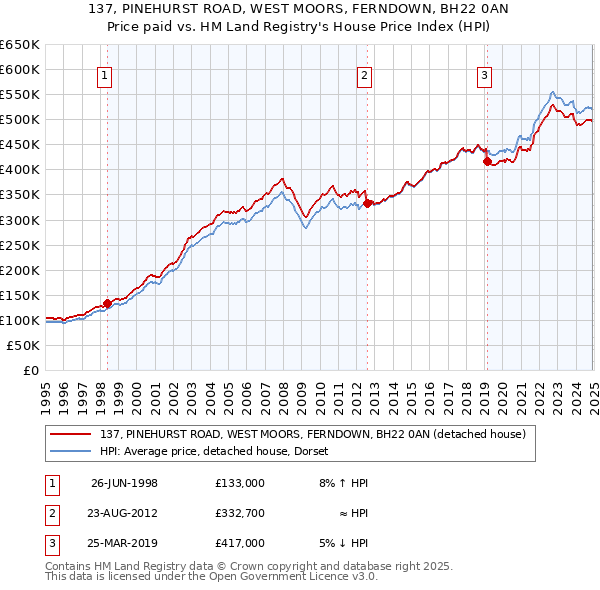 137, PINEHURST ROAD, WEST MOORS, FERNDOWN, BH22 0AN: Price paid vs HM Land Registry's House Price Index