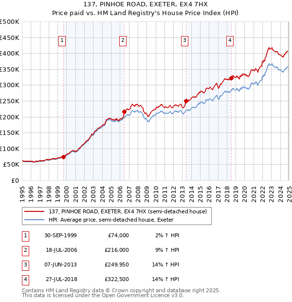 137, PINHOE ROAD, EXETER, EX4 7HX: Price paid vs HM Land Registry's House Price Index