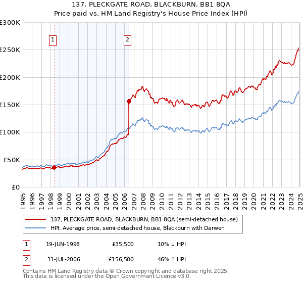 137, PLECKGATE ROAD, BLACKBURN, BB1 8QA: Price paid vs HM Land Registry's House Price Index
