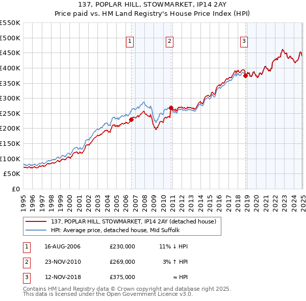 137, POPLAR HILL, STOWMARKET, IP14 2AY: Price paid vs HM Land Registry's House Price Index
