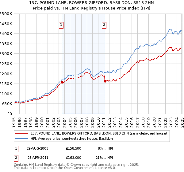 137, POUND LANE, BOWERS GIFFORD, BASILDON, SS13 2HN: Price paid vs HM Land Registry's House Price Index