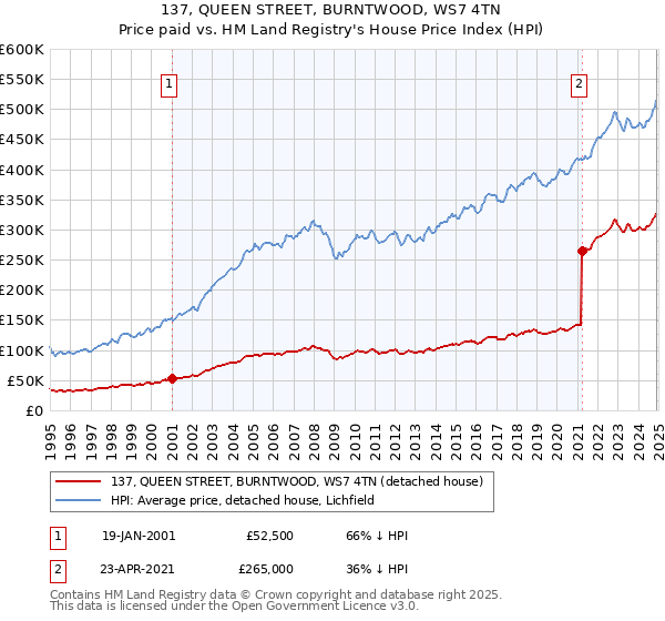 137, QUEEN STREET, BURNTWOOD, WS7 4TN: Price paid vs HM Land Registry's House Price Index