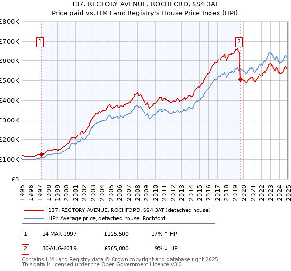 137, RECTORY AVENUE, ROCHFORD, SS4 3AT: Price paid vs HM Land Registry's House Price Index