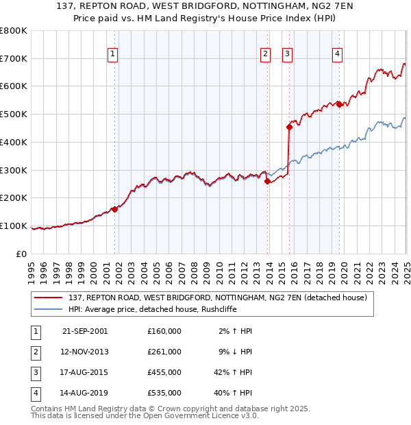 137, REPTON ROAD, WEST BRIDGFORD, NOTTINGHAM, NG2 7EN: Price paid vs HM Land Registry's House Price Index