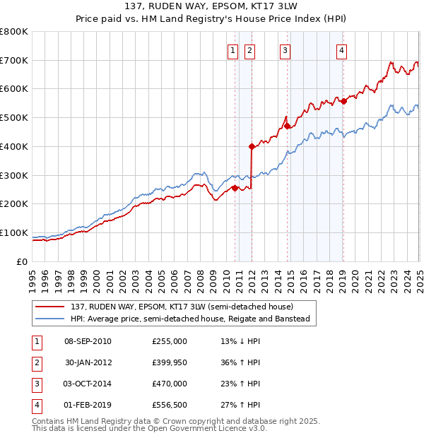 137, RUDEN WAY, EPSOM, KT17 3LW: Price paid vs HM Land Registry's House Price Index