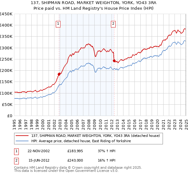 137, SHIPMAN ROAD, MARKET WEIGHTON, YORK, YO43 3RA: Price paid vs HM Land Registry's House Price Index