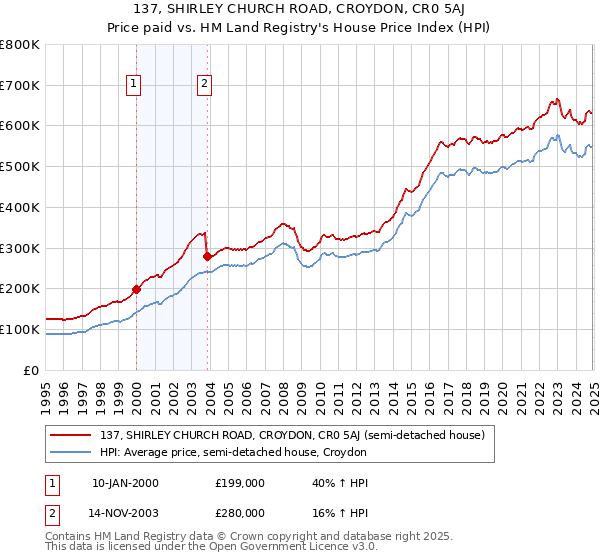 137, SHIRLEY CHURCH ROAD, CROYDON, CR0 5AJ: Price paid vs HM Land Registry's House Price Index