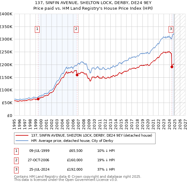 137, SINFIN AVENUE, SHELTON LOCK, DERBY, DE24 9EY: Price paid vs HM Land Registry's House Price Index