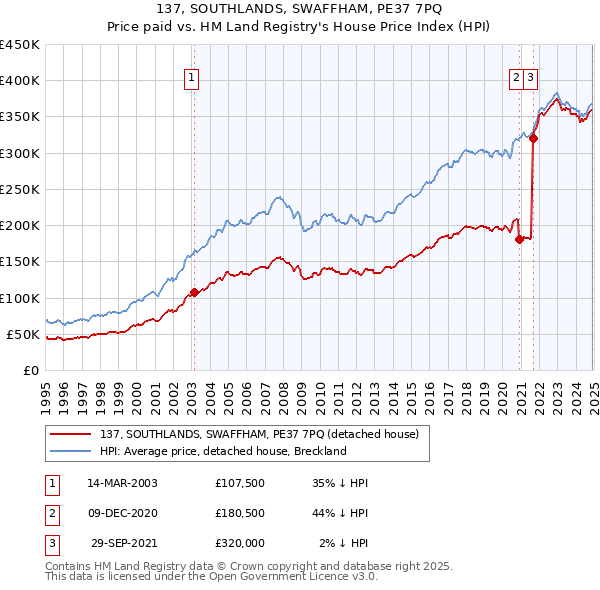 137, SOUTHLANDS, SWAFFHAM, PE37 7PQ: Price paid vs HM Land Registry's House Price Index