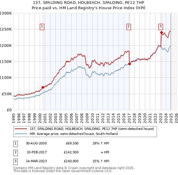 137, SPALDING ROAD, HOLBEACH, SPALDING, PE12 7HP: Price paid vs HM Land Registry's House Price Index