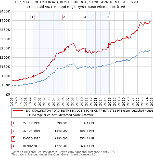 137, STALLINGTON ROAD, BLYTHE BRIDGE, STOKE-ON-TRENT, ST11 9PB: Price paid vs HM Land Registry's House Price Index