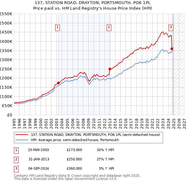 137, STATION ROAD, DRAYTON, PORTSMOUTH, PO6 1PL: Price paid vs HM Land Registry's House Price Index