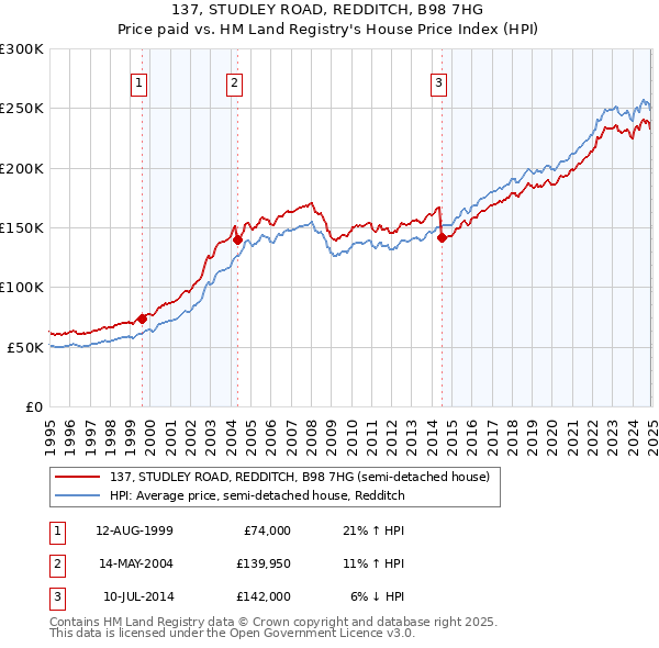 137, STUDLEY ROAD, REDDITCH, B98 7HG: Price paid vs HM Land Registry's House Price Index