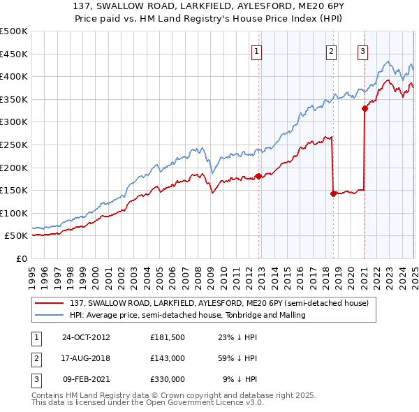 137, SWALLOW ROAD, LARKFIELD, AYLESFORD, ME20 6PY: Price paid vs HM Land Registry's House Price Index