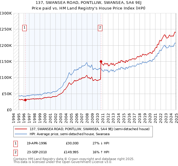 137, SWANSEA ROAD, PONTLLIW, SWANSEA, SA4 9EJ: Price paid vs HM Land Registry's House Price Index