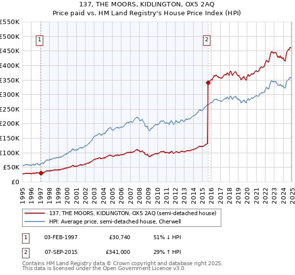 137, THE MOORS, KIDLINGTON, OX5 2AQ: Price paid vs HM Land Registry's House Price Index