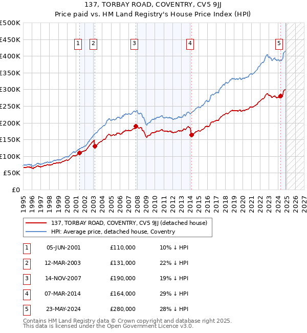 137, TORBAY ROAD, COVENTRY, CV5 9JJ: Price paid vs HM Land Registry's House Price Index