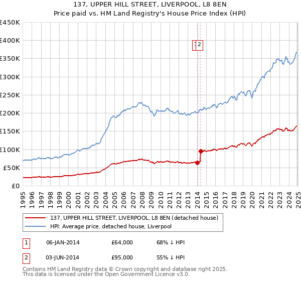 137, UPPER HILL STREET, LIVERPOOL, L8 8EN: Price paid vs HM Land Registry's House Price Index
